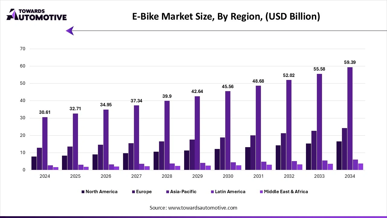 E-Bike Market Size, By Region, (USD Billion)