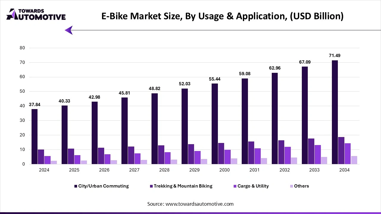 E-Bike Market Size, By Usage & Application, (USD Billion)