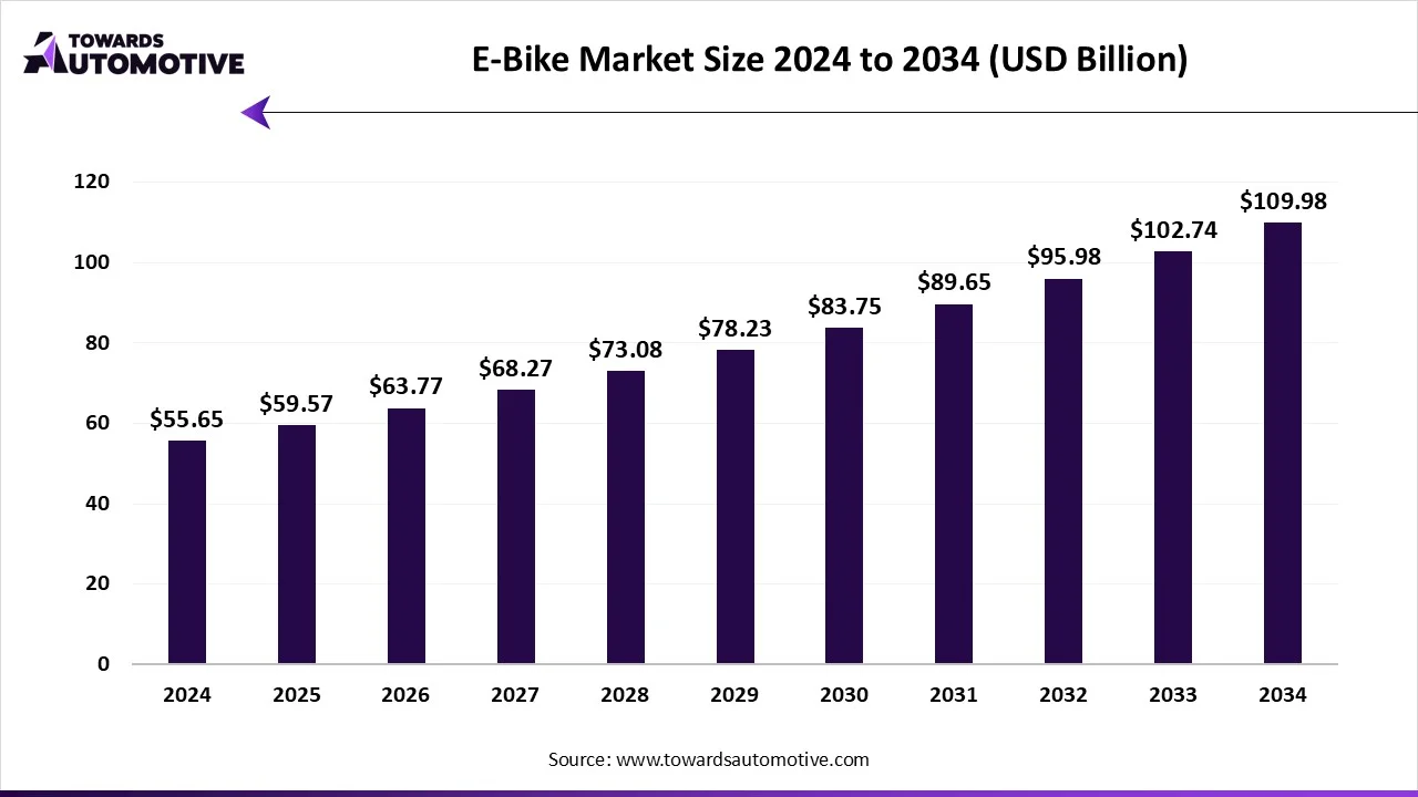 E-Bike Market Growth and Trends 2025