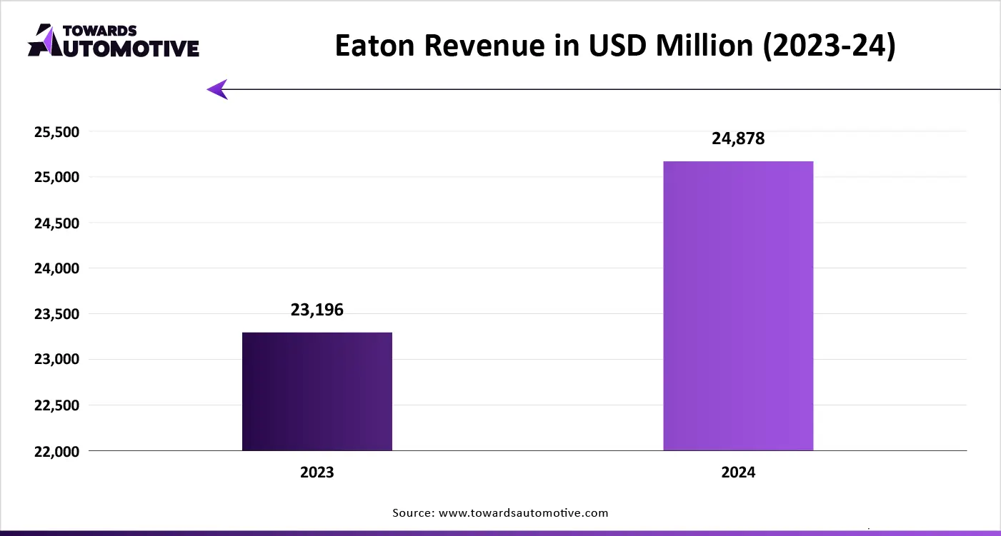 Eaton Revenue in USD Million (2023-24)
