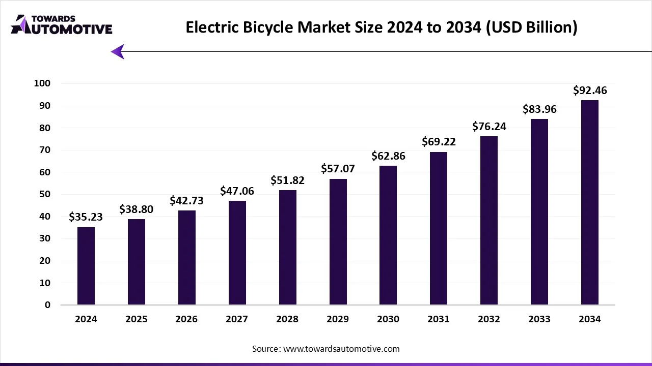 Electric Bicycle Market Growth and Trends
