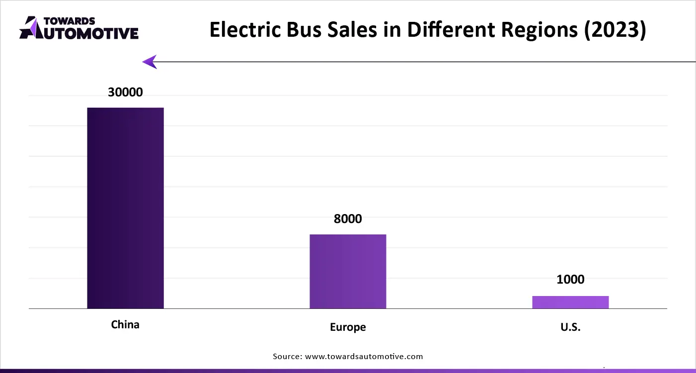 Electric Bus Sales in Different Regions (2023)