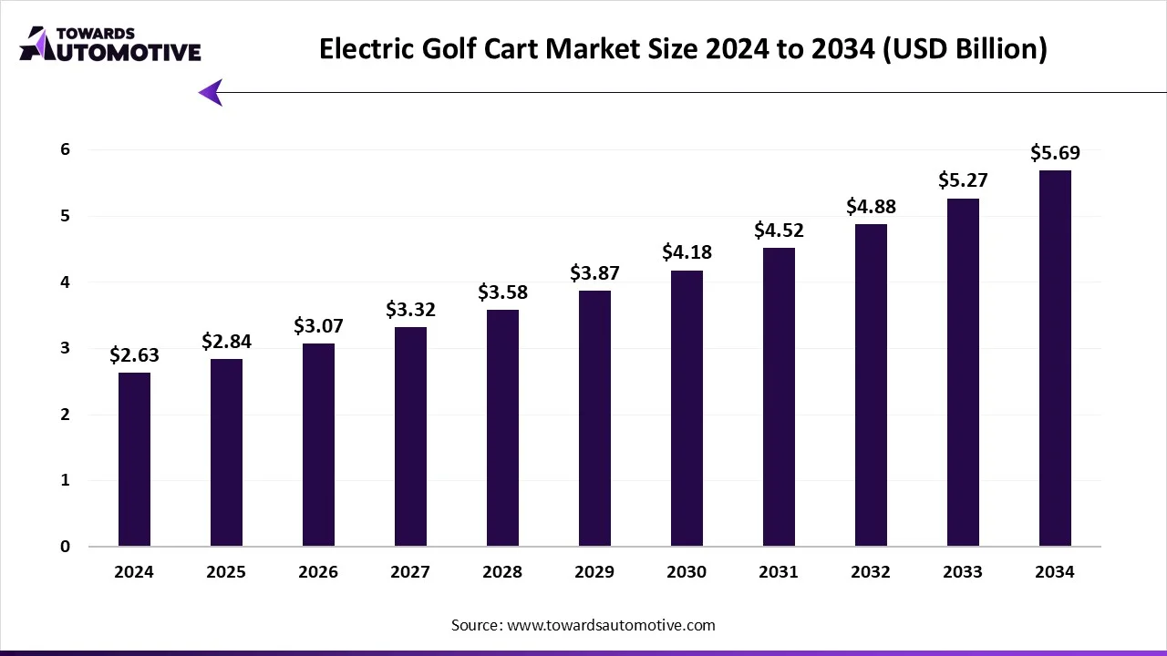 Electric Golf Cart Market Growth and Trends