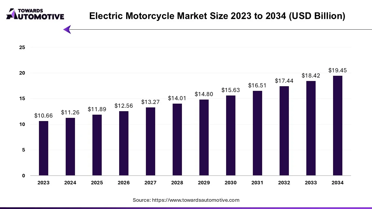 Electric Motorcycle Market Size 2025 - 2034 Electric Motorcycle Market Size 2025 - 2034