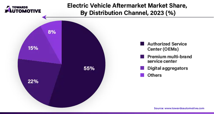 Electric Vehicle Aftermarket Market Share, By Distribution Channel, 2023 (%)