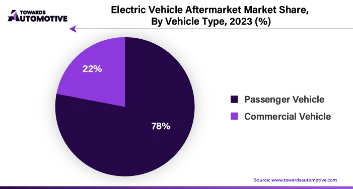 Electric Vehicle Aftermarket Market Share, By Vehicle Type 2023 (%)