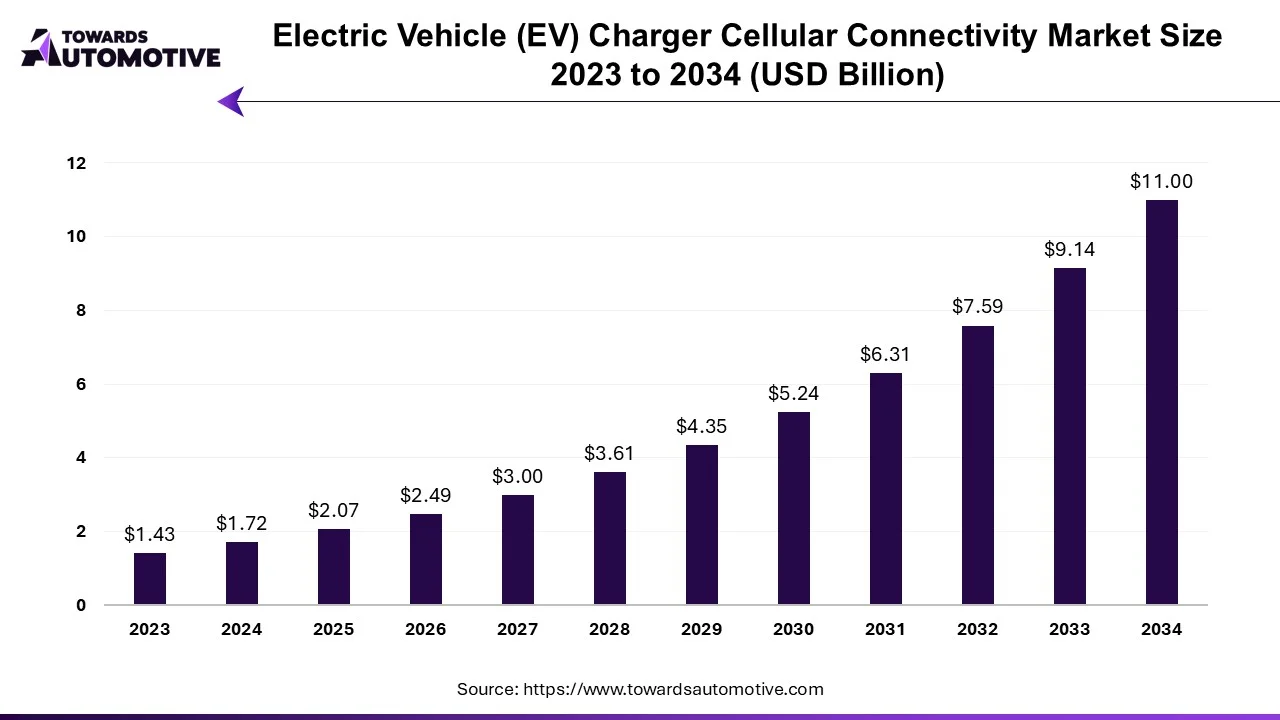 Electric Vehicle Charger Cellular Connectivity Market Size 2023 - 2032