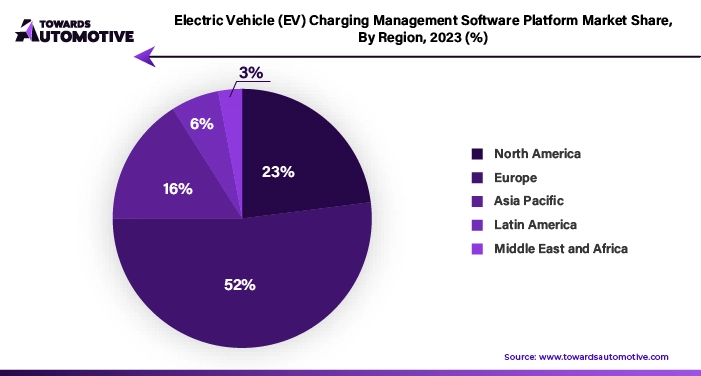 Electric Vehicle (EV) Charging Management Software Platform Market NA, EU, APAC, LA, MEA Share, 2023