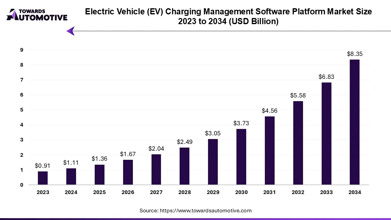 Electric Vehicle (EV) Charging Management Software Platform Market Size 2023 - 2032