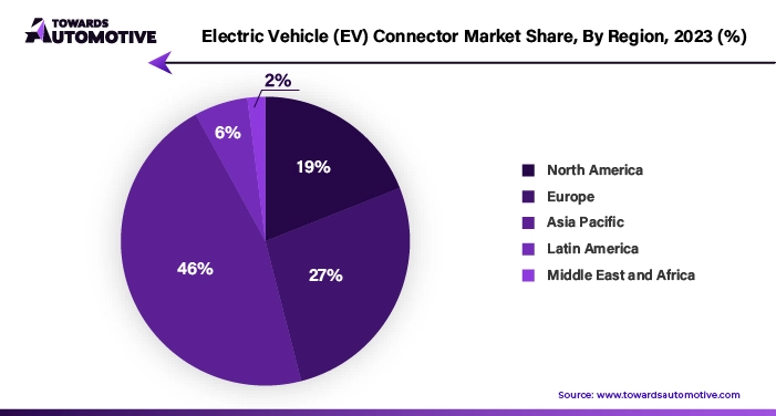 Electric Vehicle (EV) Connector Market NA, EU, APAC, LA, MEA Share, 2023