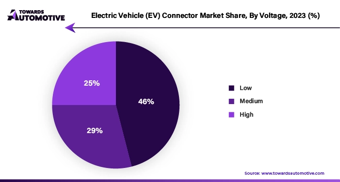 Electric Vehicle (EV) Connector Market Share, By Voltage 2023 - 2032
