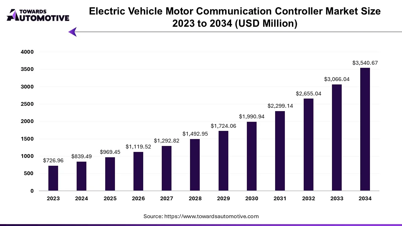 Electric Vehicle Motor Communication Controller Market Size 2023 - 2032