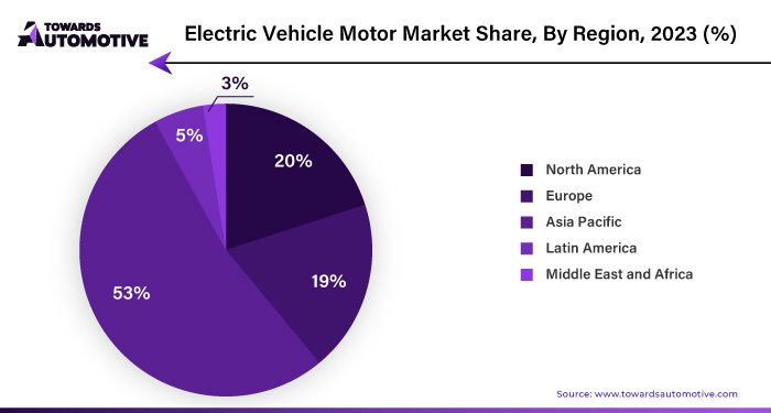 Electric Vehicle Motor Market NA, EU, APAC, LA, MEA Share 2023