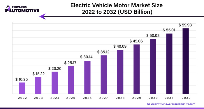 Electric Vehicle Motor Market Size 2023 - 2032