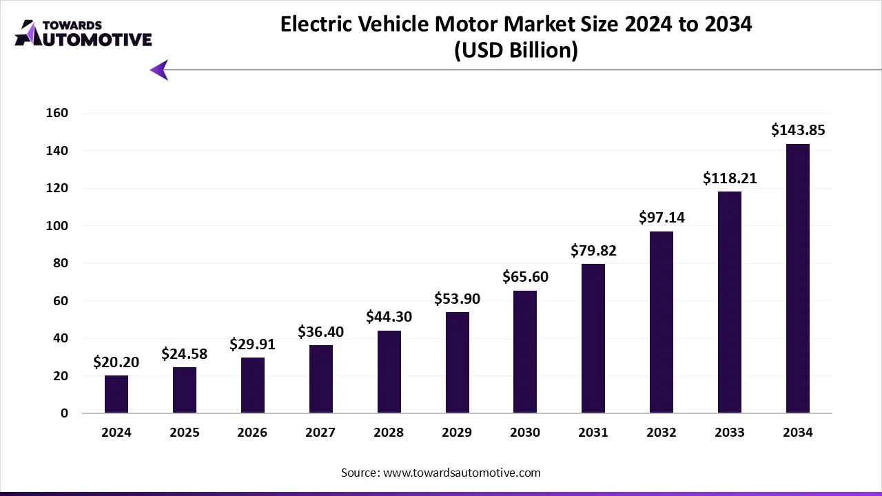 Electric Vehicle Motor Market Size 2024 to 2034