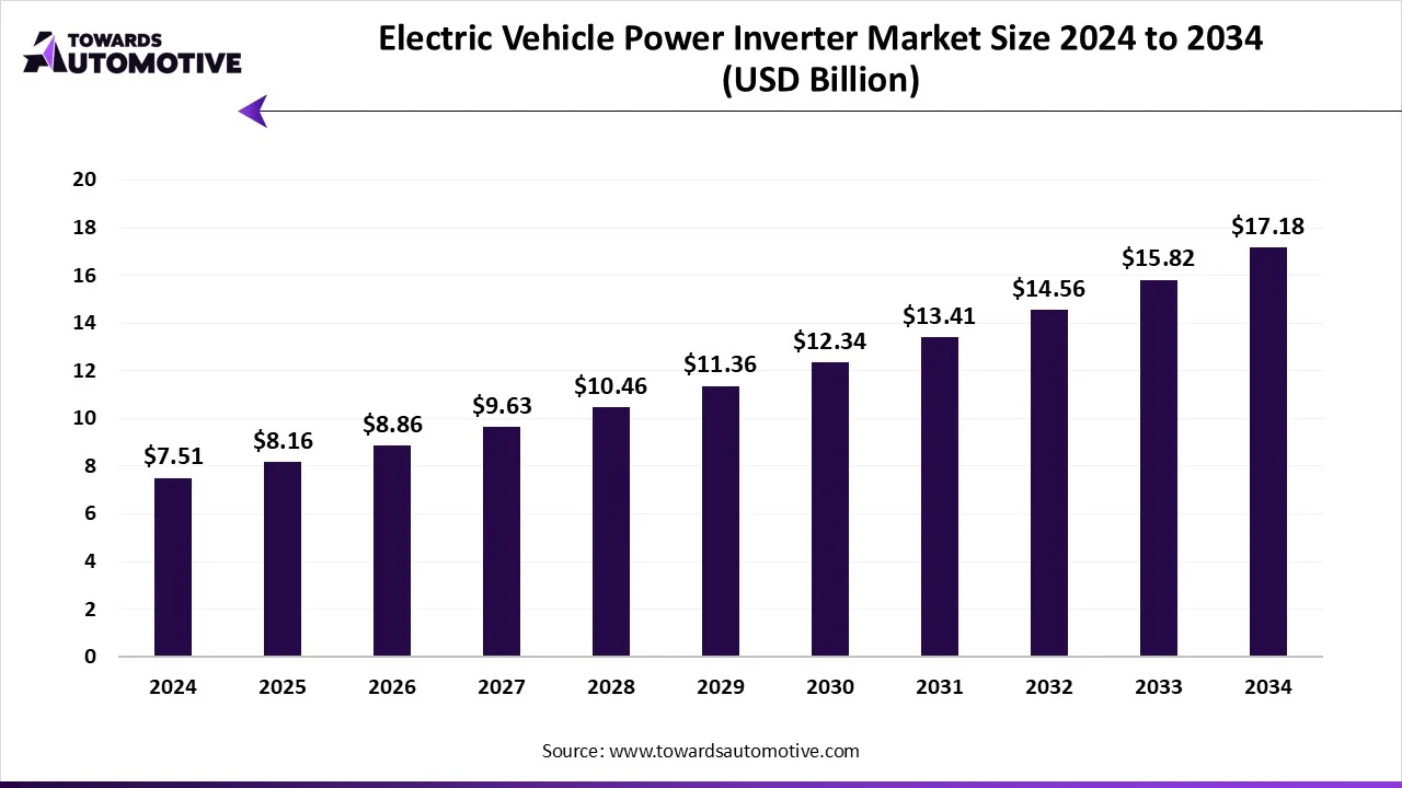 Electric Vehicle Power Inverter Market Growth and Trends 2025