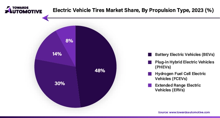 Electric Vehicle Tires Market Share, By Propulsion Type 2023 (%)