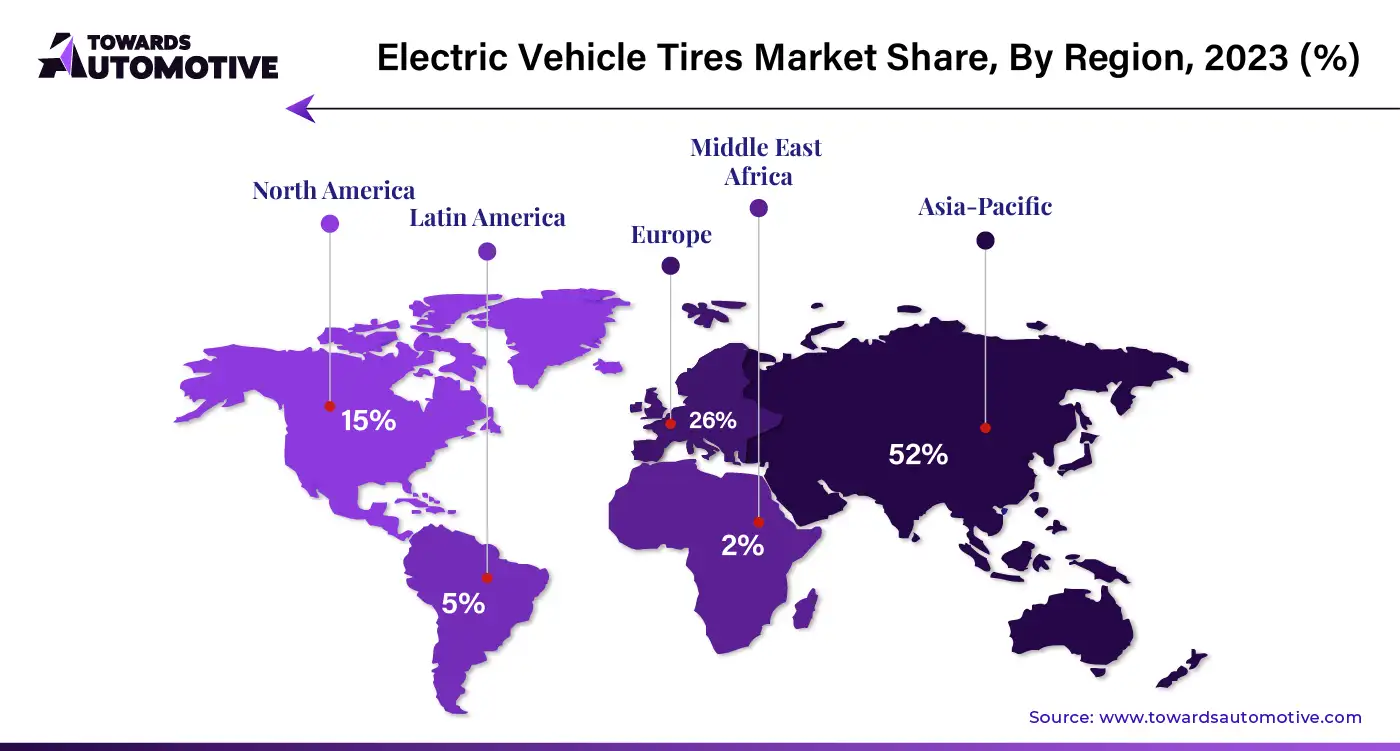 Electric Vehicle Tires Market NA, EU, APAC, LA, MEA Share, 2023