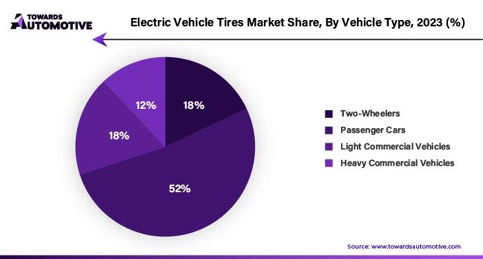 Electric Vehicle Tires Market Share, By Vehicle Type 2023 (%)