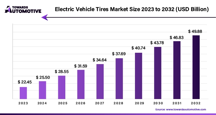 Electric Vehicle Tires Market Size 2023 - 2032