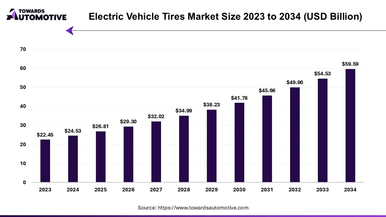 Electric Vehicle Tires Market Size 2023 - 2032