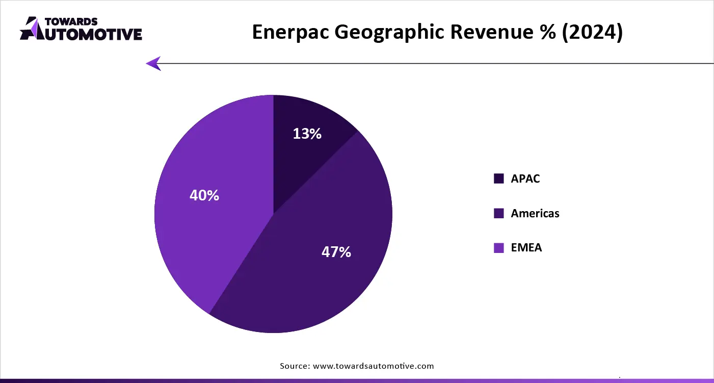 Enerpac Geographic Revenue % (2024)