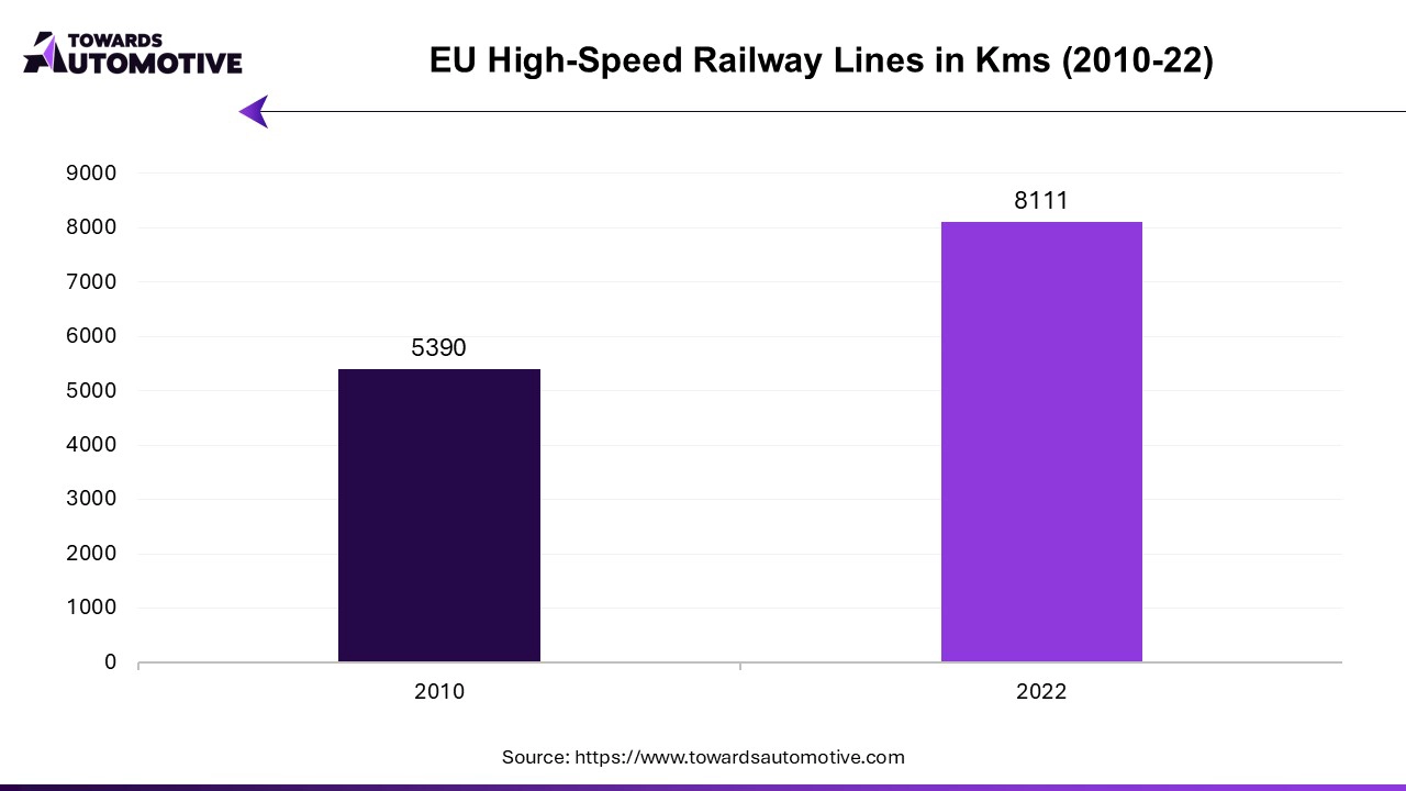 EU High Speed Railway Lines (2010-22)