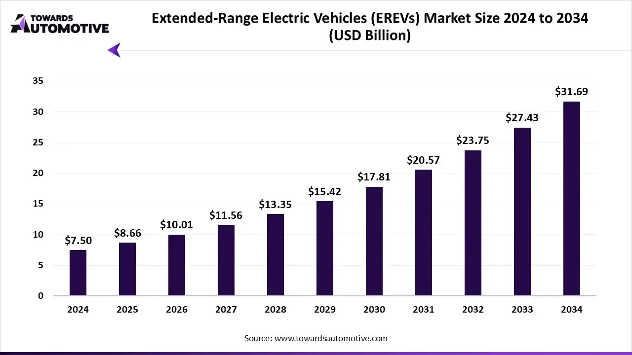 Extended-Range Electric Vehicles (EREVs) Market Growth and Trends 2025