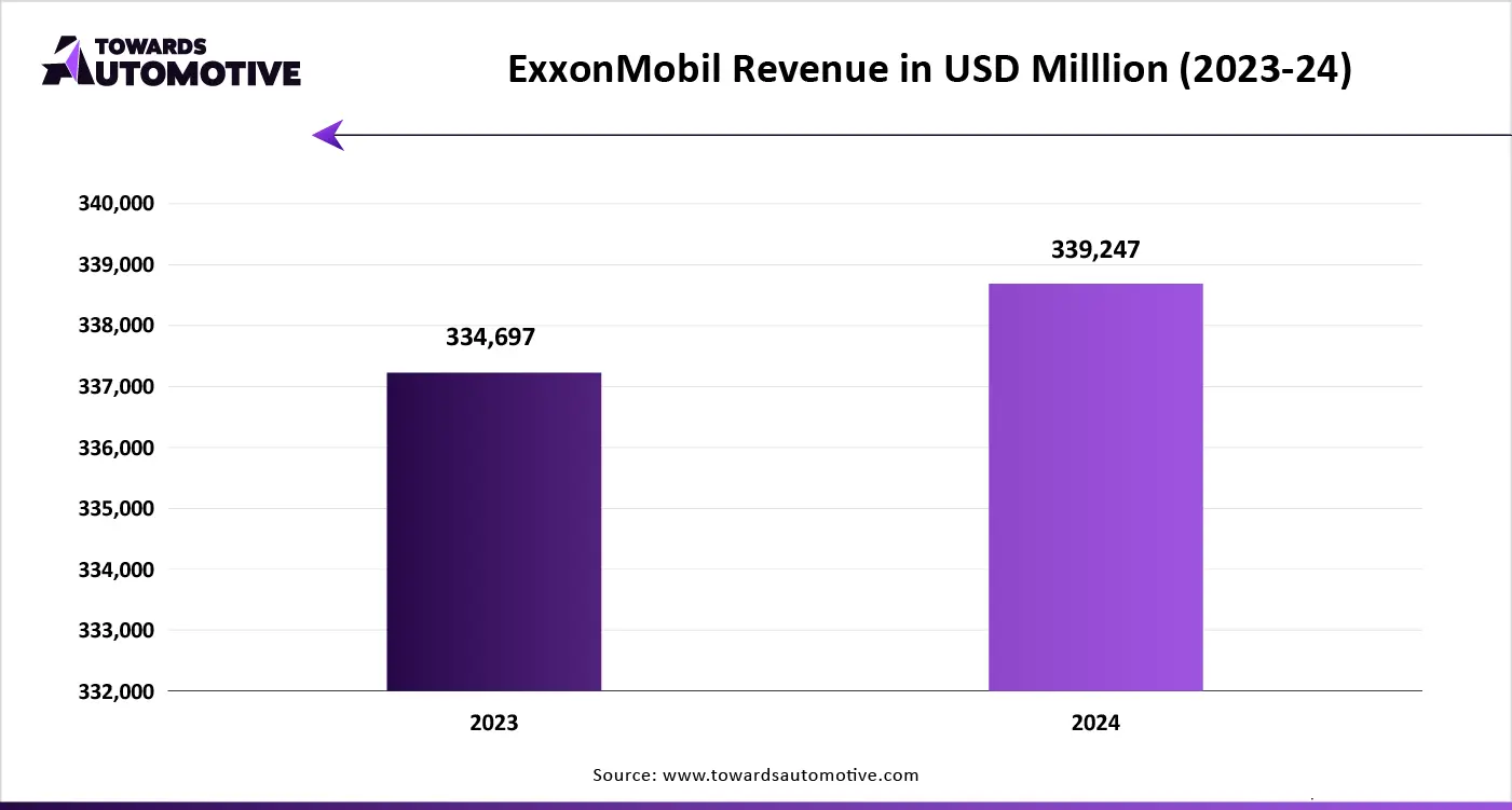 ExxonMobil Revenue in USD Milllion (2023-24)
