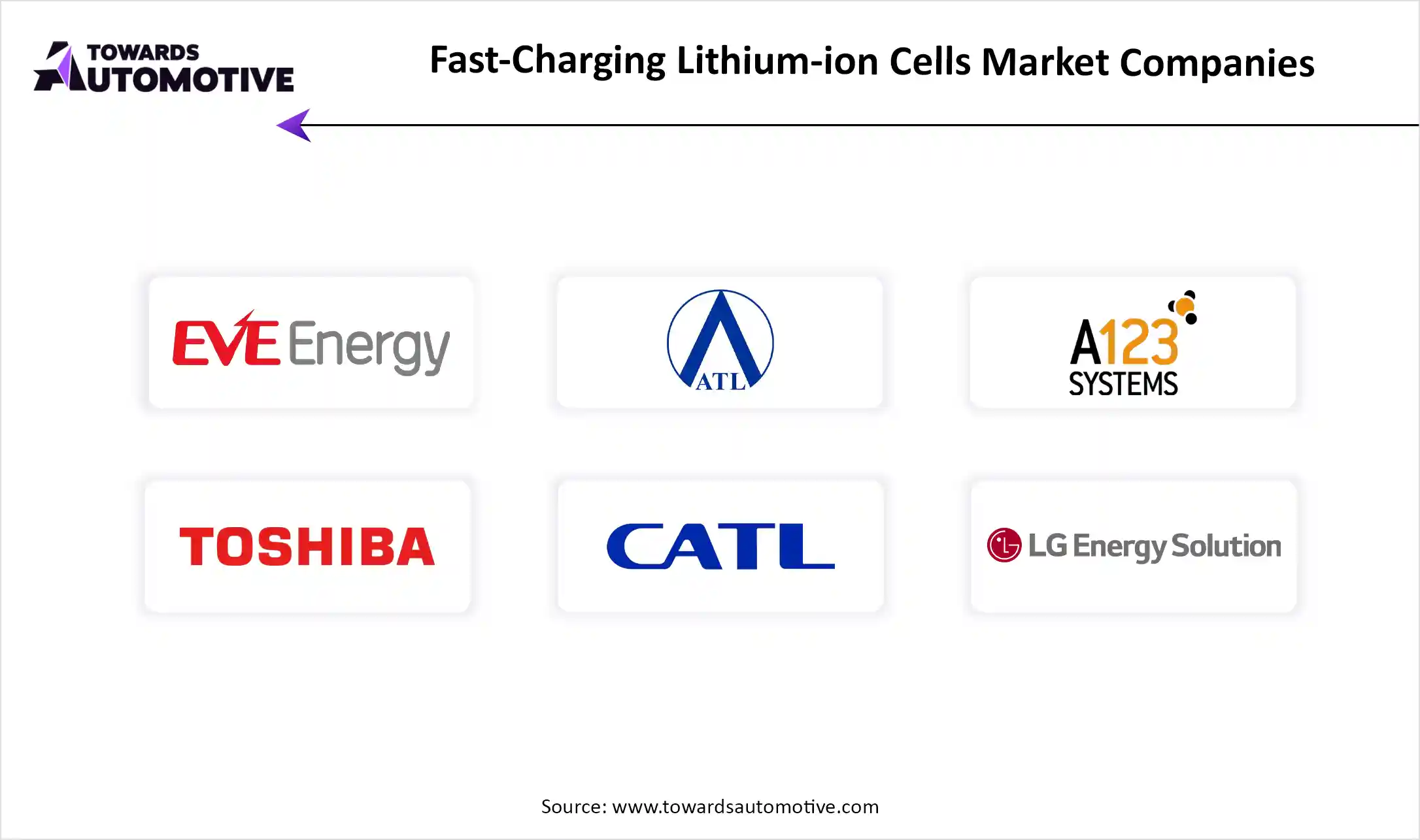 Fast-Charging Lithium-ion Cells Market Companies