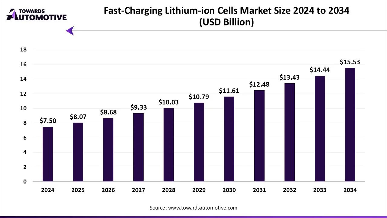 Fast-Charging Lithium-ion Cells Market Size 2024 - 2034