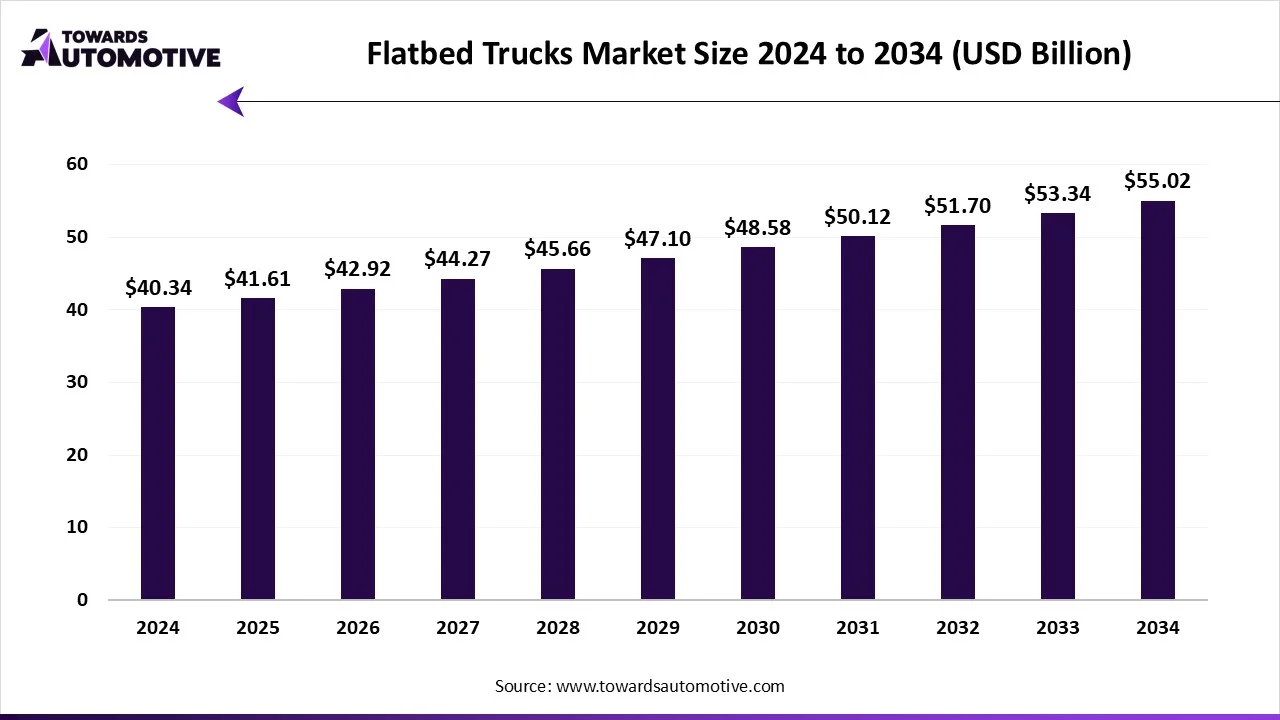 Flatbed Trucks Market Size 2024 - 2034