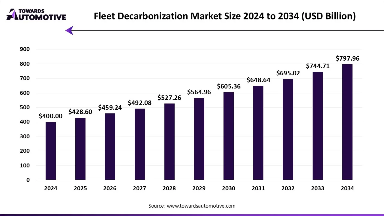 Fleet Decarbonization Market Size 2024 - 2034 Fleet Decarbonization Market Growth and Trends 2025