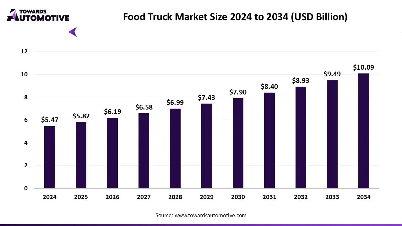 Food Truck Market Size 2024 - 2034