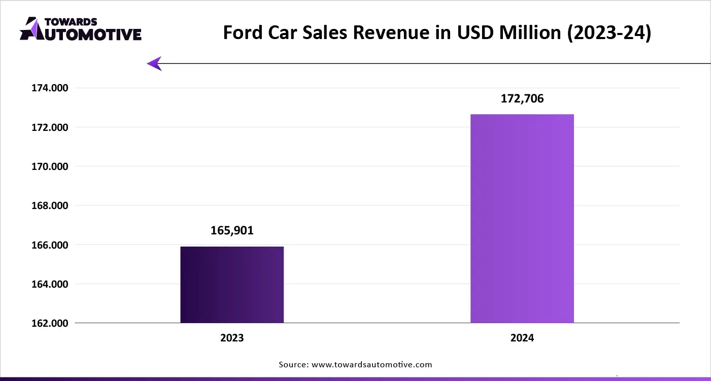 Ford Car Sales Revenue in USD Million (2023-24)