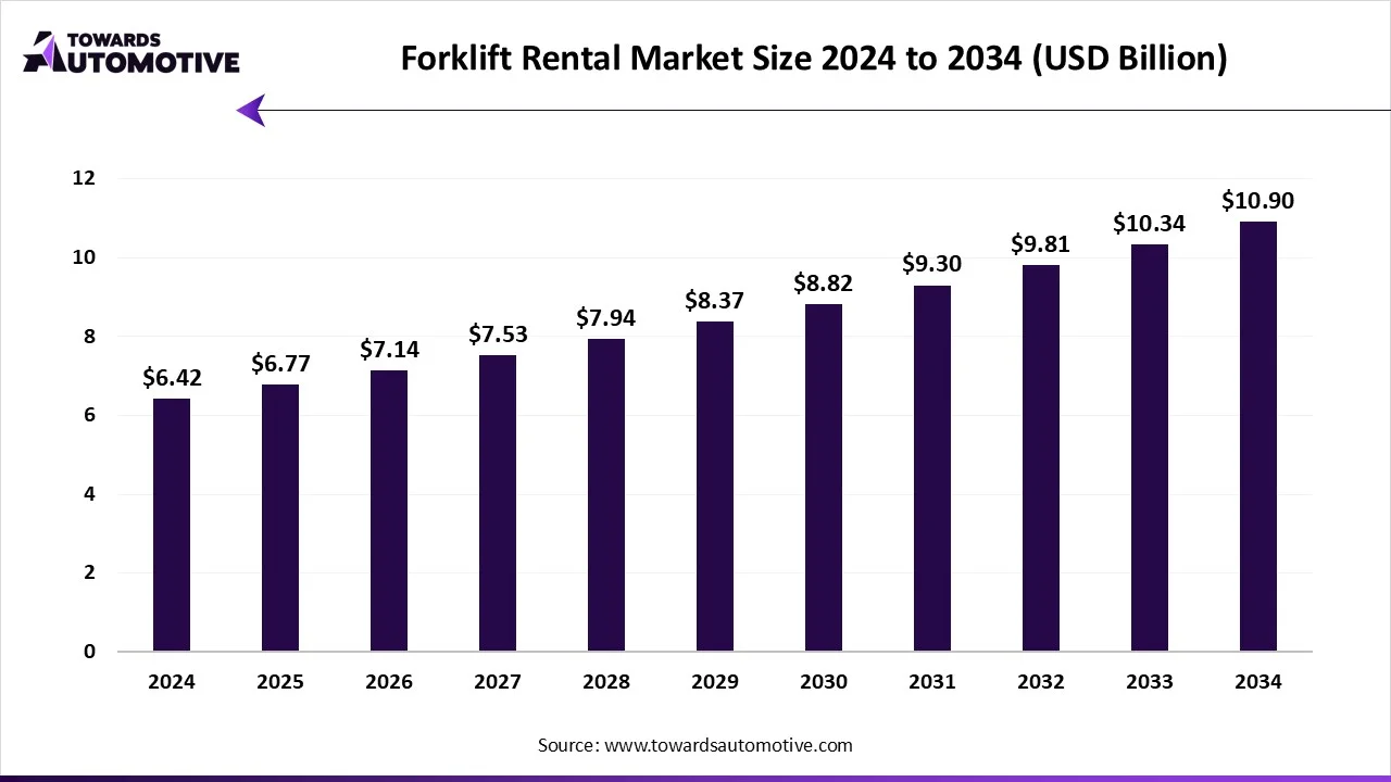 Forklift Rental Market Growth and Trends 2025