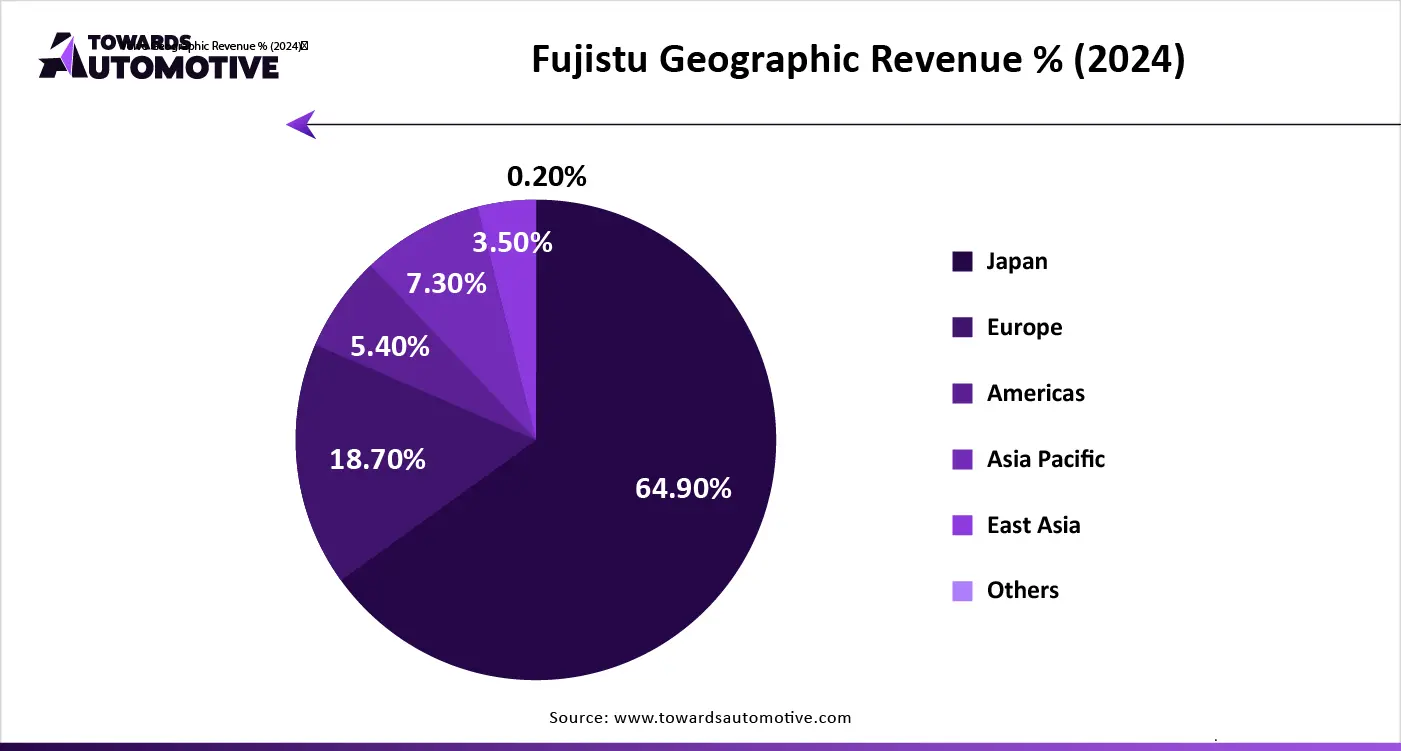Fujistu Geographic Revenue % (2024)