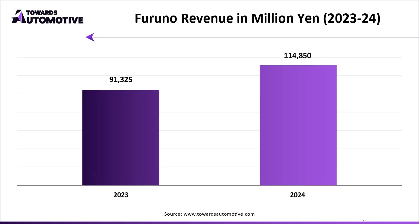 Furuno Revenue in Million Yen (2023-24)