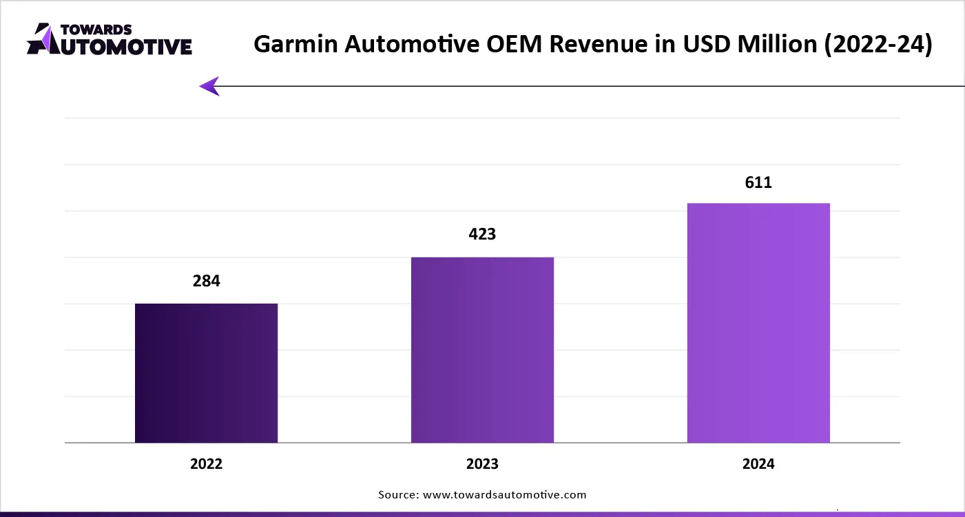 Garmin Automotive OEM Revenue in USD Million (2022-24)