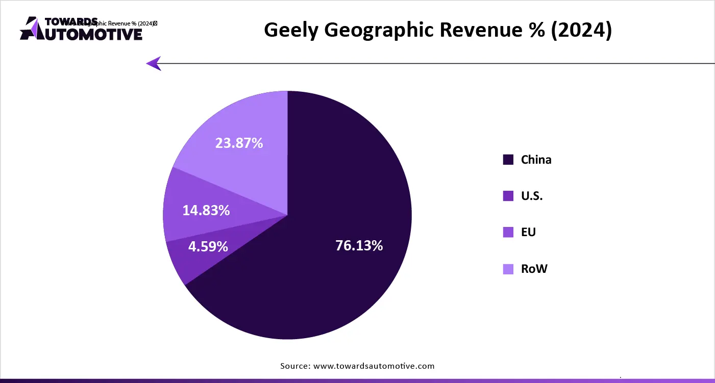 Geely Geographic Revenue % (2024)