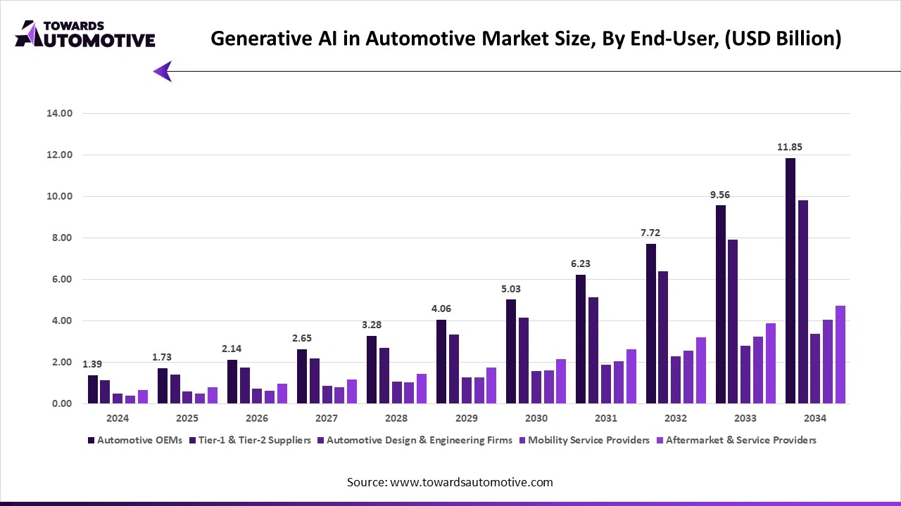 Generative AI in Automotive Market Size, By End-User, (USD Billion) Generative AI in Automotive Market Size, By End-User, (USD Billion)