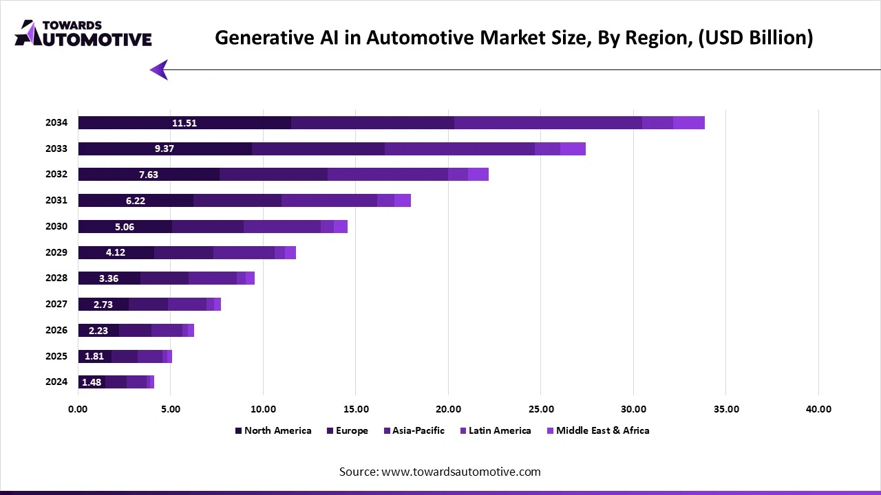 Generative AI in Automotive Market Size, By Region, (USD Billion) Generative AI in Automotive Market Size, By Region, (USD Billion)