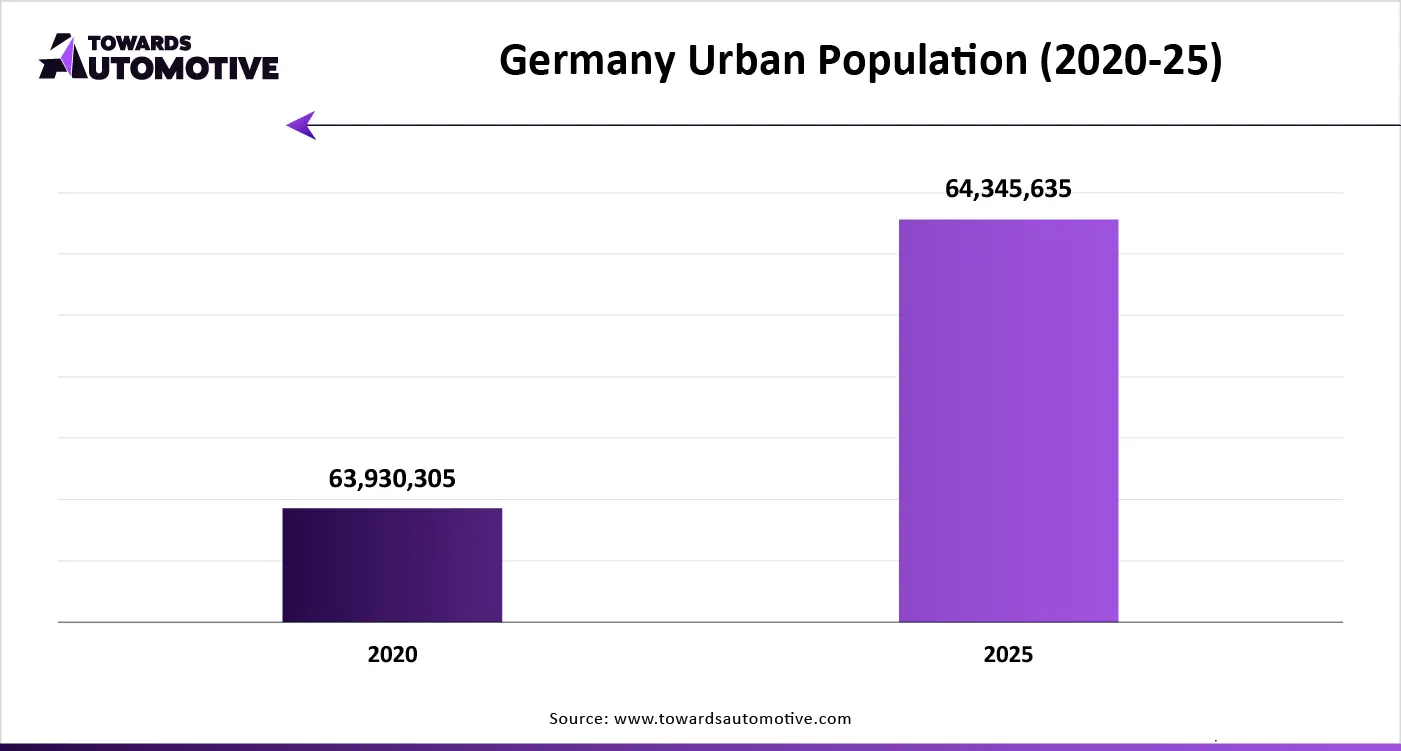 Germany Urban Population (2020-25)