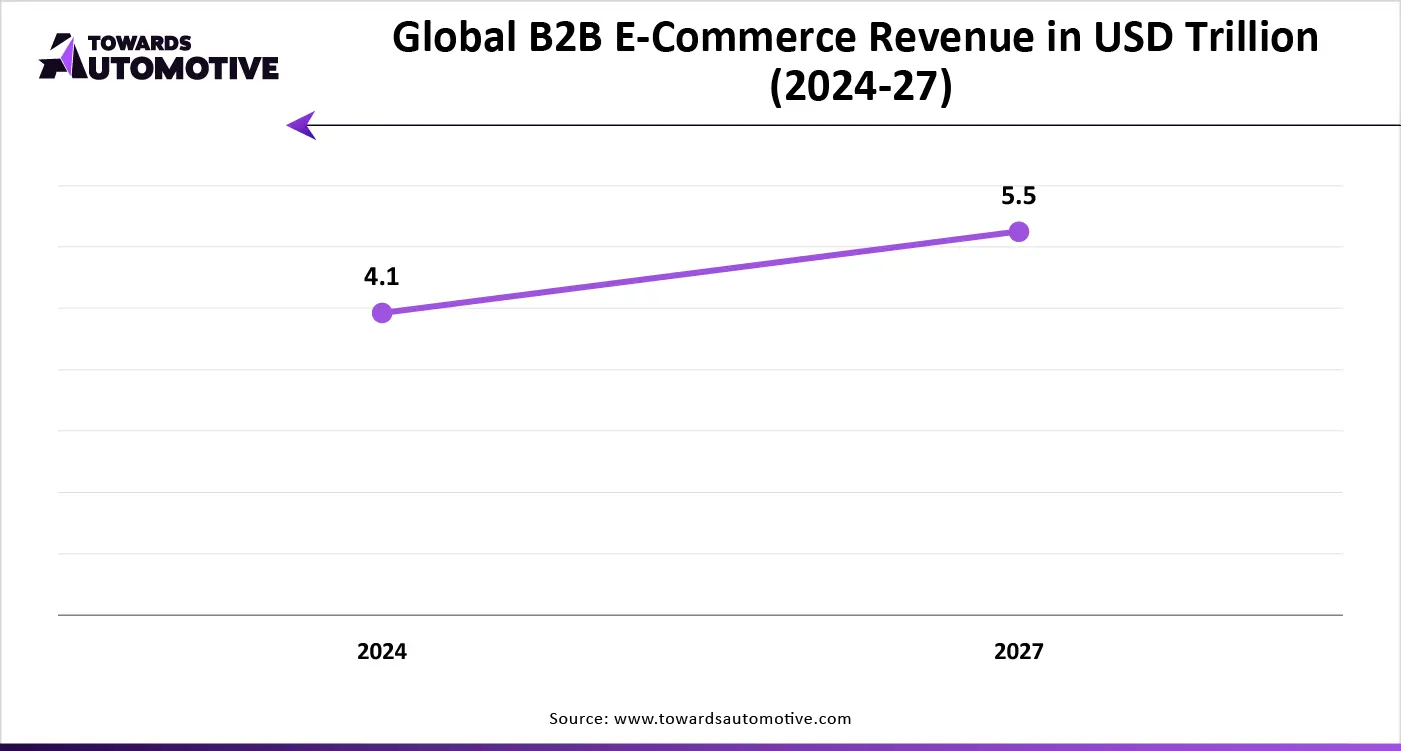 Global B2B E-Commerce Revenue in USD Trillion (2024-27)