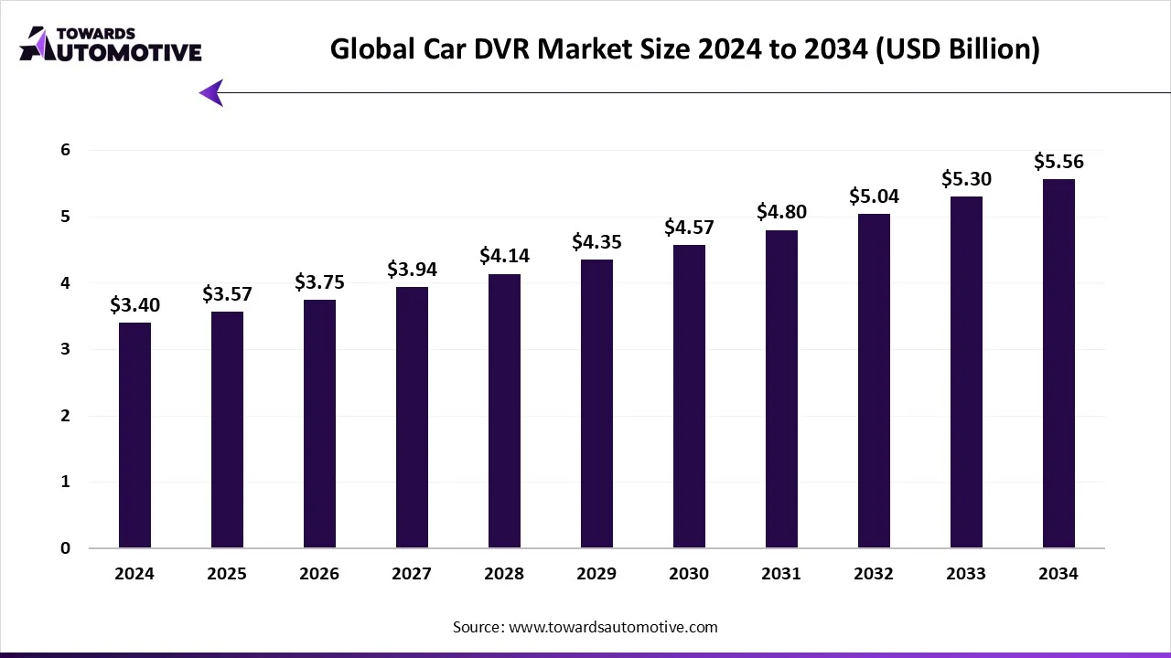 Global Car DVR Market Size 2024 - 2034