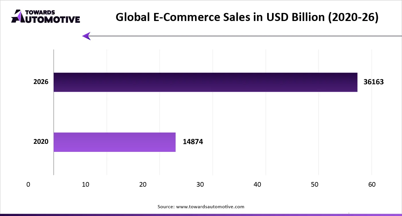 Global E-Commerce Sales in USD Billion (2020-26)