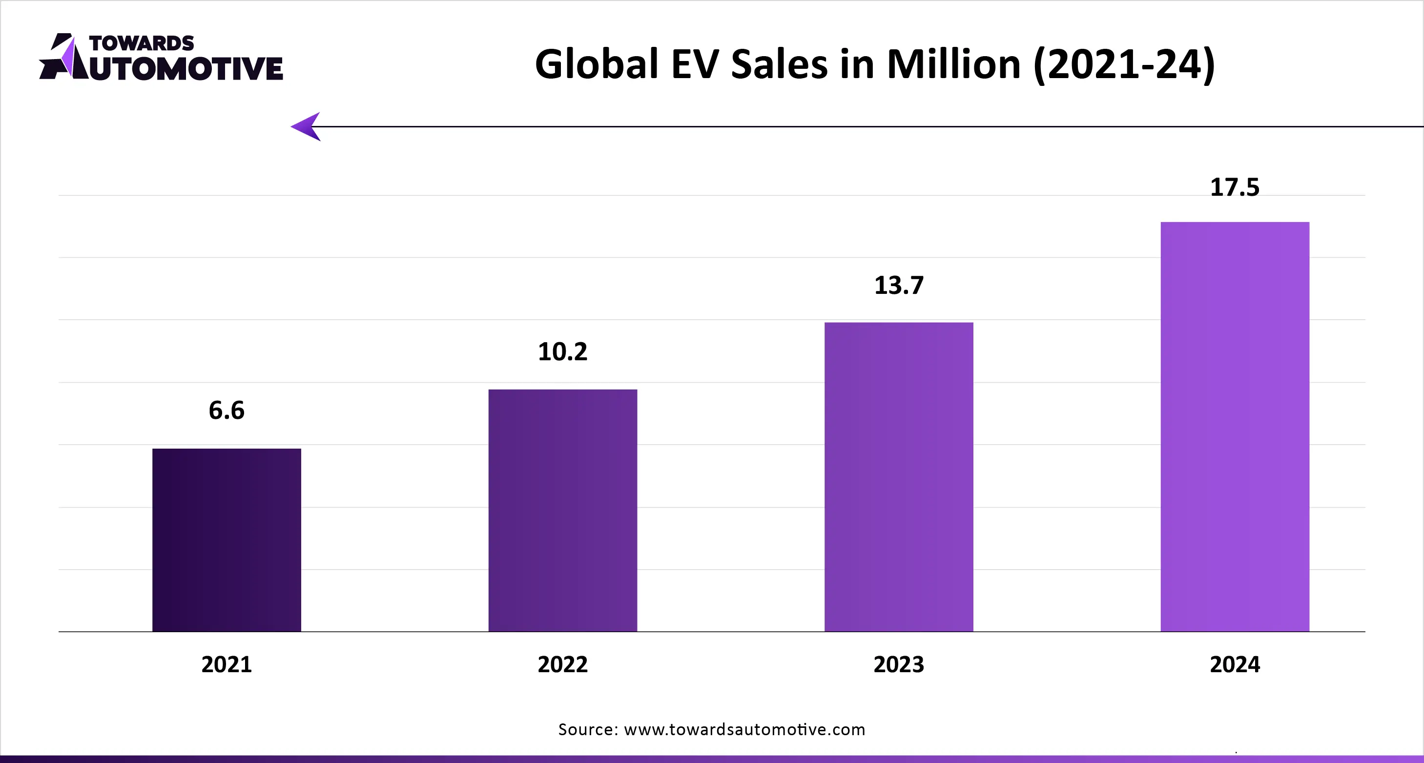 Global EV Sales in Million (2021 - 24)