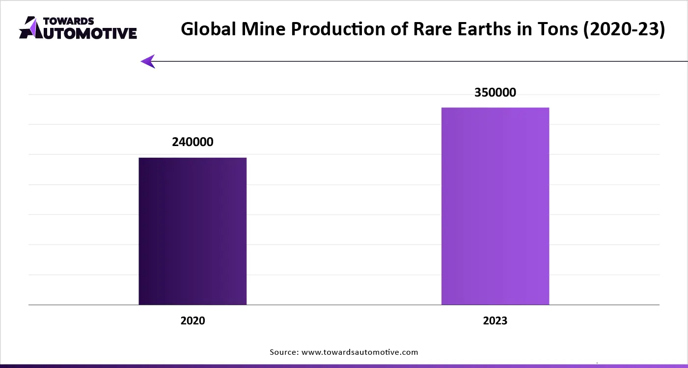 Global Mine Production of Rare Earths in Tons (2020-23)