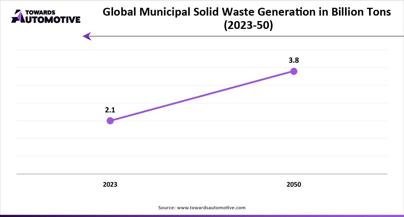 Global Municipal Solid Waste Generation in Billion Tons