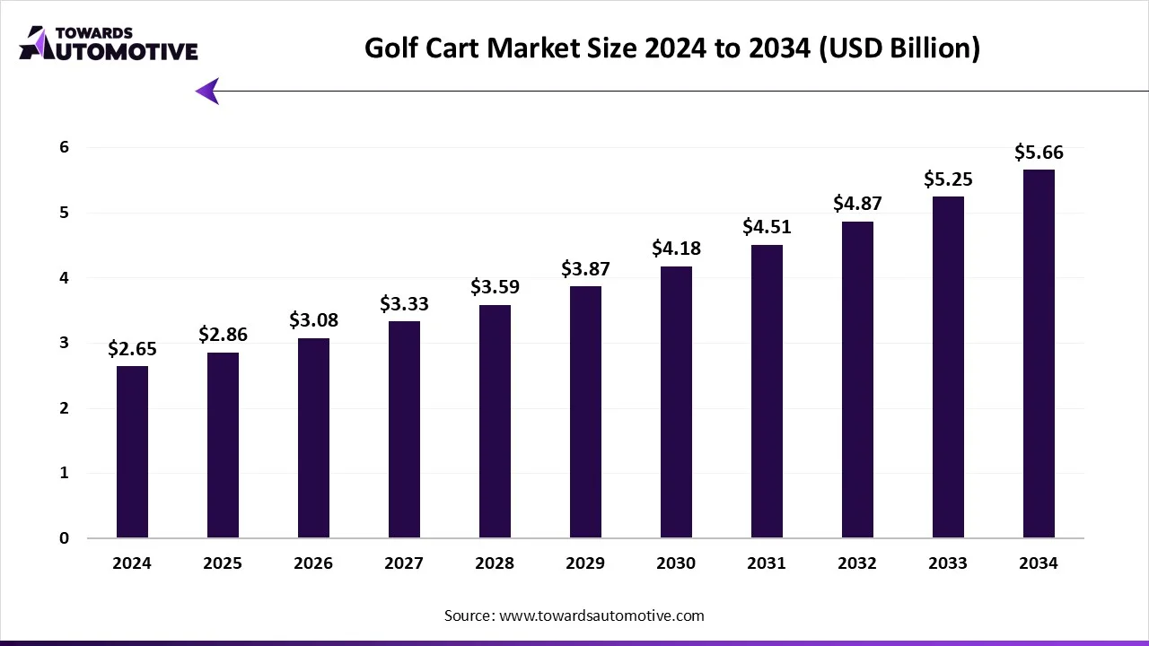 Golf Cart Market Growth and Trends 2025